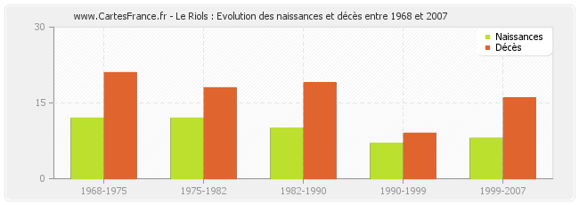 Le Riols : Evolution des naissances et décès entre 1968 et 2007